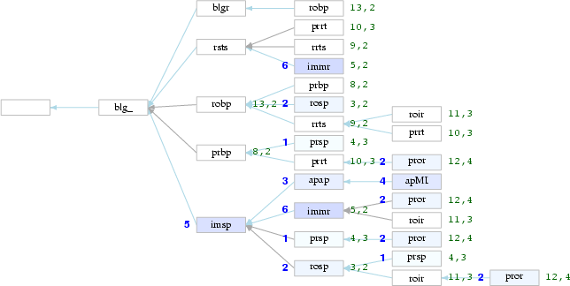 Example GO tree plot