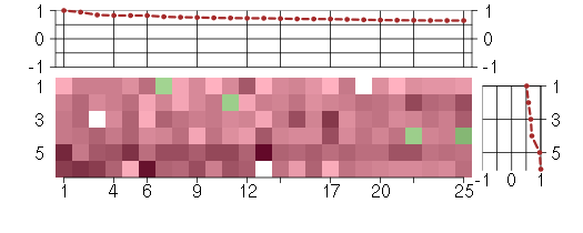 Expression data for module #401