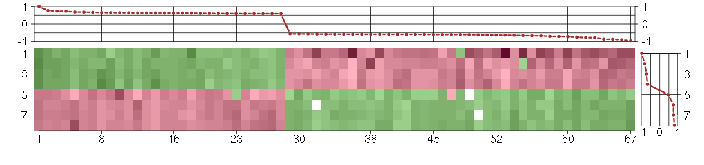 Expression data for module #606