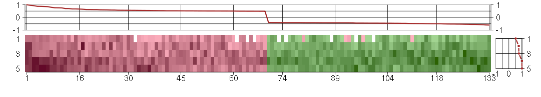 Expression data for module #712