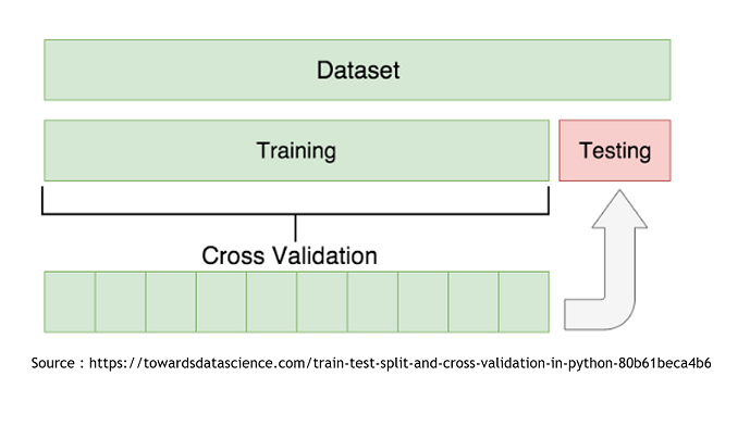 Import train test split. Train Test validation. Train Test Split. Разделение датасета. Train Val Test.